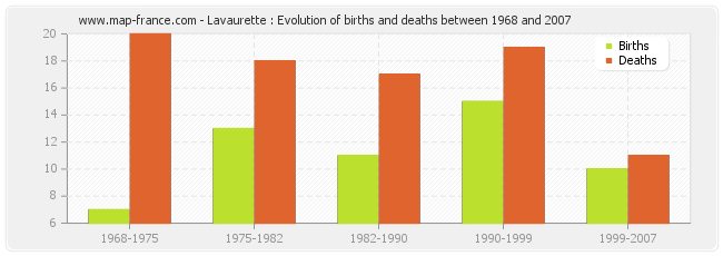 Lavaurette : Evolution of births and deaths between 1968 and 2007