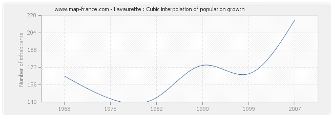 Lavaurette : Cubic interpolation of population growth