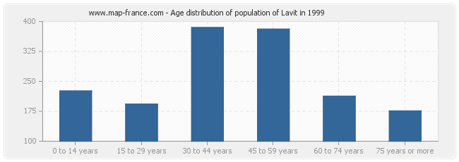Age distribution of population of Lavit in 1999