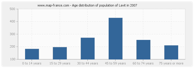 Age distribution of population of Lavit in 2007