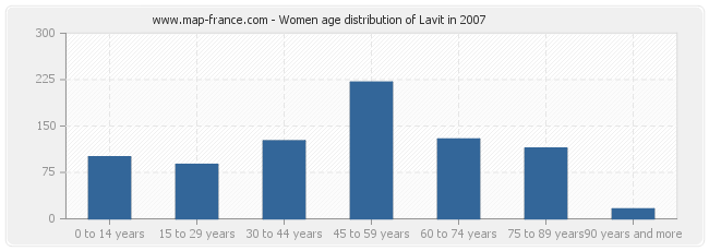 Women age distribution of Lavit in 2007