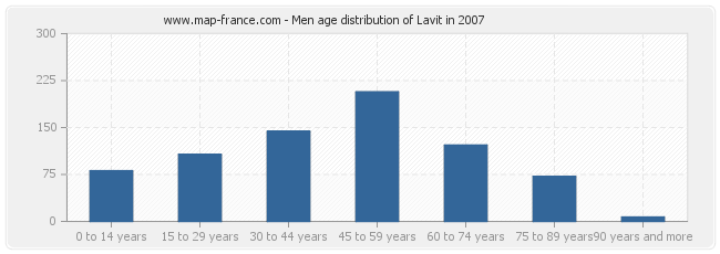 Men age distribution of Lavit in 2007