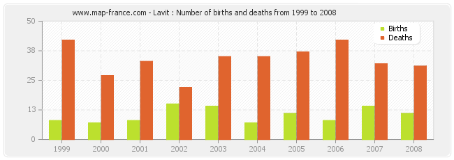 Lavit : Number of births and deaths from 1999 to 2008