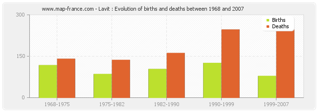 Lavit : Evolution of births and deaths between 1968 and 2007