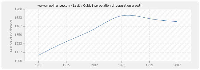 Lavit : Cubic interpolation of population growth