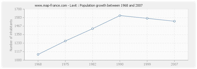 Population Lavit