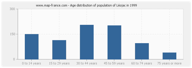 Age distribution of population of Léojac in 1999