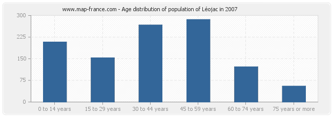 Age distribution of population of Léojac in 2007