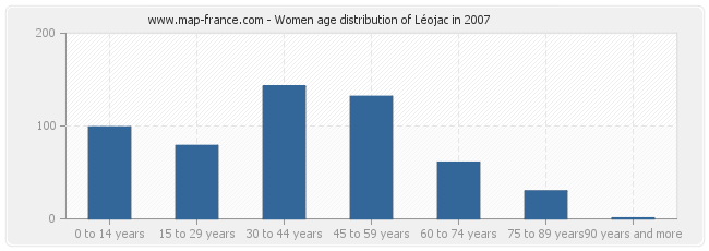 Women age distribution of Léojac in 2007