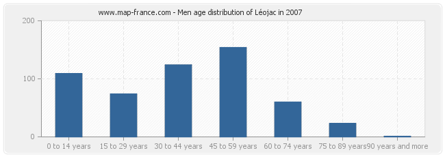 Men age distribution of Léojac in 2007
