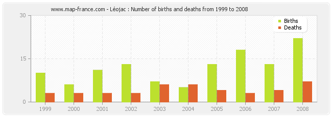 Léojac : Number of births and deaths from 1999 to 2008