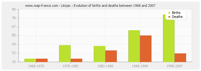 Léojac : Evolution of births and deaths between 1968 and 2007