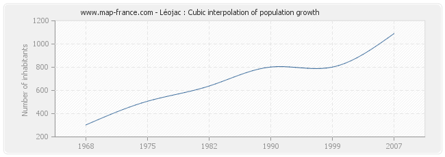 Léojac : Cubic interpolation of population growth