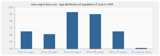 Age distribution of population of Lizac in 1999