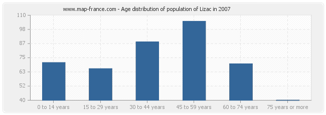 Age distribution of population of Lizac in 2007