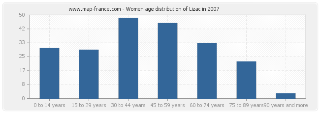 Women age distribution of Lizac in 2007