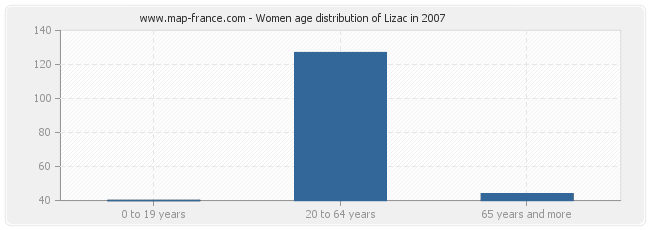 Women age distribution of Lizac in 2007