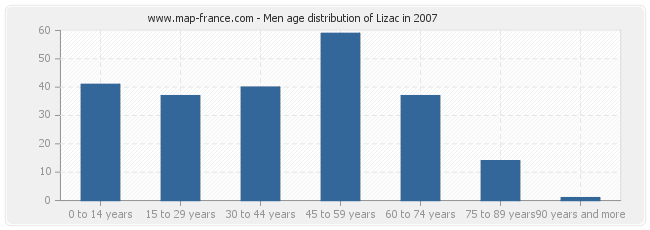 Men age distribution of Lizac in 2007