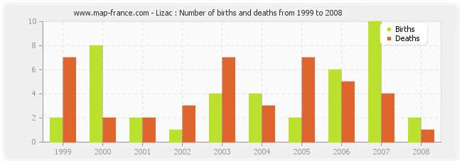 Lizac : Number of births and deaths from 1999 to 2008