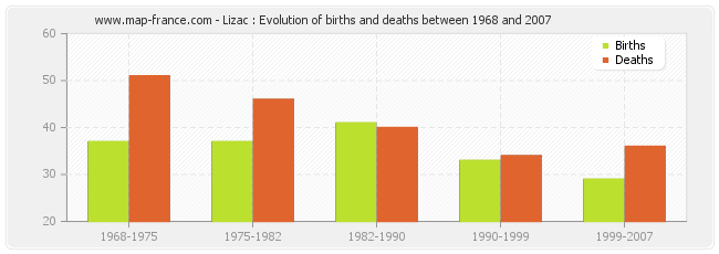 Lizac : Evolution of births and deaths between 1968 and 2007