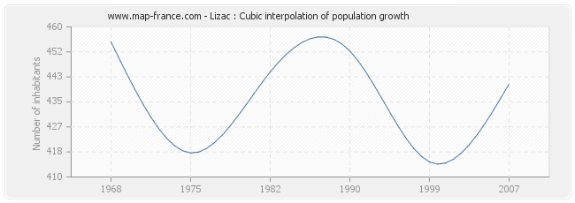 Lizac : Cubic interpolation of population growth