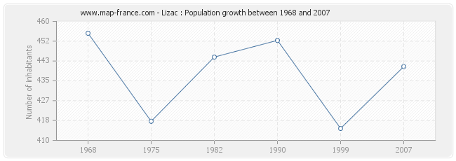 Population Lizac