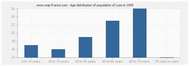Age distribution of population of Loze in 1999
