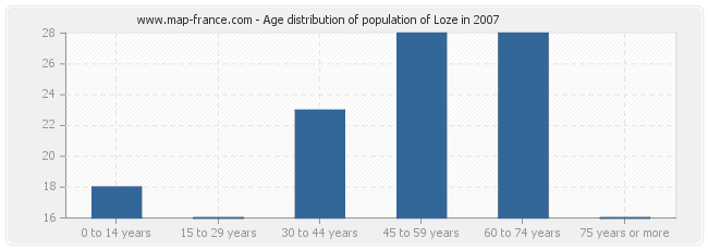 Age distribution of population of Loze in 2007