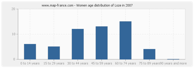 Women age distribution of Loze in 2007
