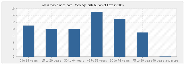 Men age distribution of Loze in 2007