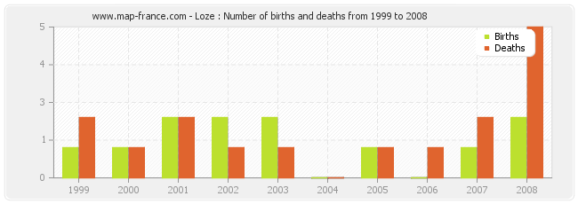 Loze : Number of births and deaths from 1999 to 2008