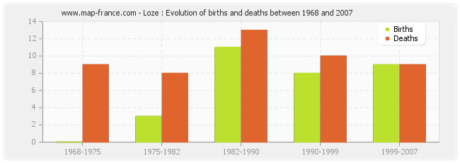 Loze : Evolution of births and deaths between 1968 and 2007
