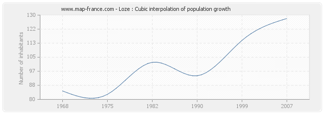 Loze : Cubic interpolation of population growth