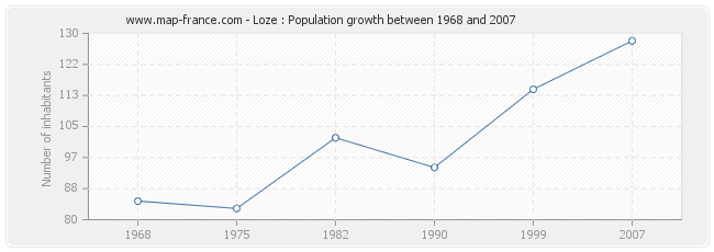 Population Loze