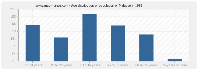 Age distribution of population of Malause in 1999