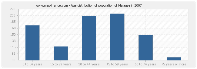 Age distribution of population of Malause in 2007