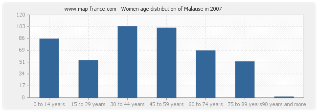 Women age distribution of Malause in 2007