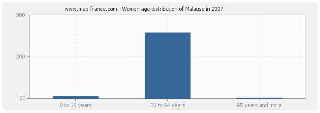 Women age distribution of Malause in 2007