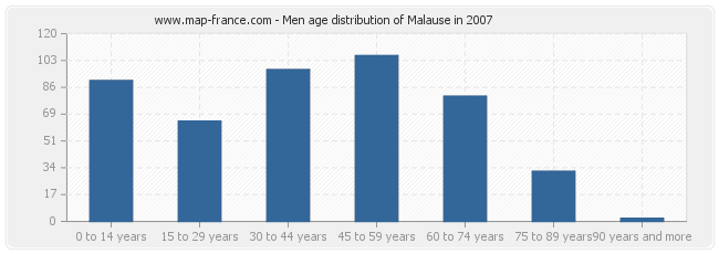Men age distribution of Malause in 2007