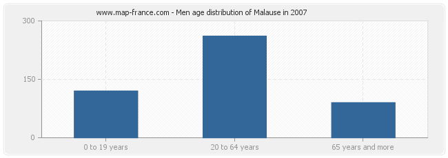 Men age distribution of Malause in 2007