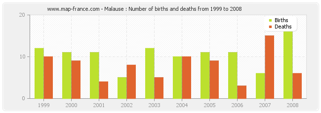 Malause : Number of births and deaths from 1999 to 2008