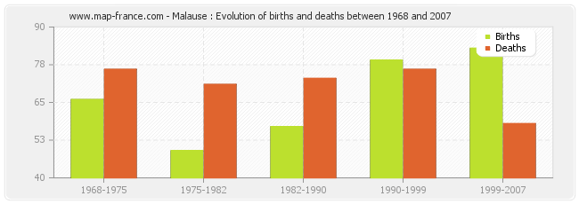 Malause : Evolution of births and deaths between 1968 and 2007