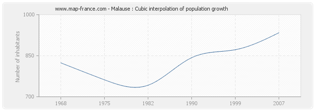 Malause : Cubic interpolation of population growth
