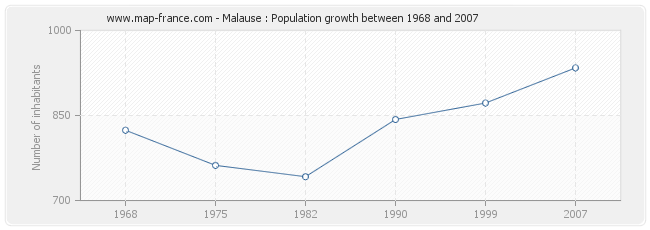 Population Malause