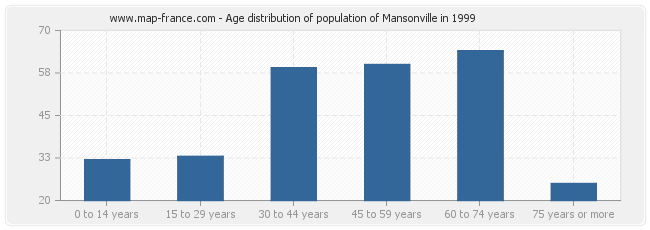 Age distribution of population of Mansonville in 1999