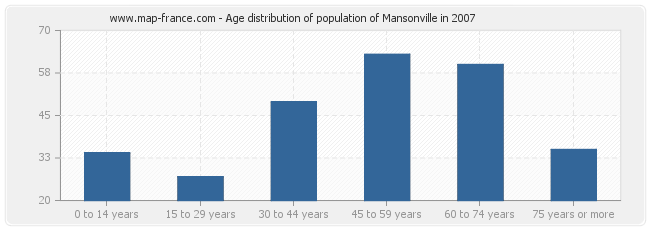 Age distribution of population of Mansonville in 2007