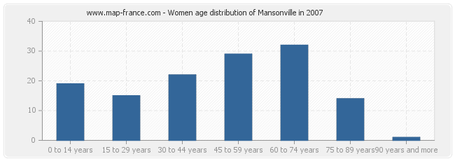 Women age distribution of Mansonville in 2007