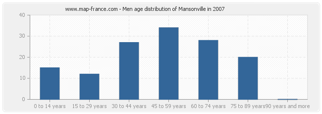 Men age distribution of Mansonville in 2007