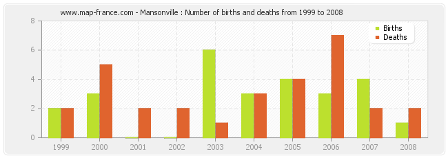 Mansonville : Number of births and deaths from 1999 to 2008