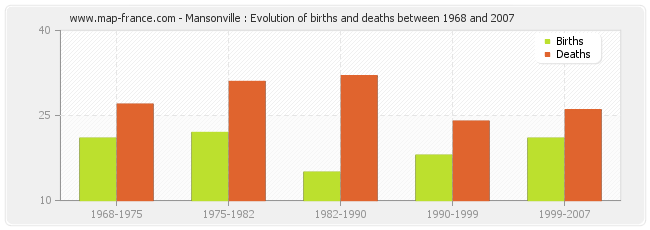 Mansonville : Evolution of births and deaths between 1968 and 2007